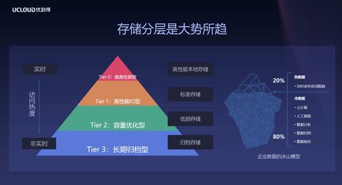 冷數據熱思考 UCloud新一代歸檔存儲的靈魂八問