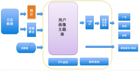 高頻場(chǎng)景驅(qū)動(dòng)下，美團(tuán)外賣O2O的用戶畫像實(shí)踐與數(shù)據(jù)處理支持