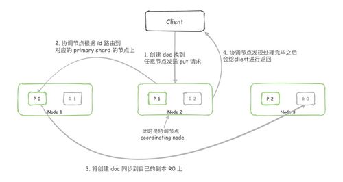 Elasticsearch 中 PUT 操作的數據處理與存儲流程詳解